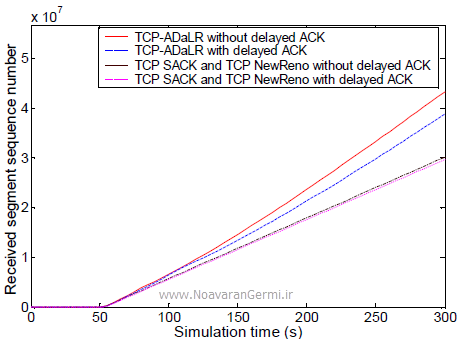 تصویر tcp-in-heterogeneous-Networks-opnet_22368_6 تصویر tcp-in-heterogeneous-Networks-opnet_22368_6 شبیه سازی پروتکل TCP با تاخیر تطبیقی و از دست دادن پاسخ در شبکه های ناهمگن با OPNET