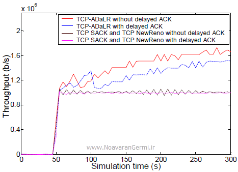 تصویر tcp-in-heterogeneous-Networks-opnet_22368_7 تصویر tcp-in-heterogeneous-Networks-opnet_22368_7 شبیه سازی پروتکل TCP با تاخیر تطبیقی و از دست دادن پاسخ در شبکه های ناهمگن با OPNET