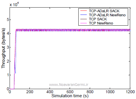 تصویر tcp-in-heterogeneous-Networks-opnet_22368_8 تصویر tcp-in-heterogeneous-Networks-opnet_22368_8 شبیه سازی پروتکل TCP با تاخیر تطبیقی و از دست دادن پاسخ در شبکه های ناهمگن با OPNET