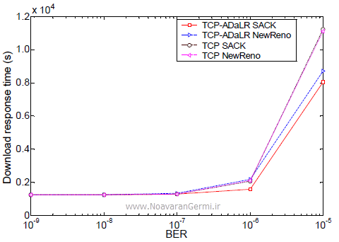 تصویر tcp-in-heterogeneous-Networks-opnet_22368_9 تصویر tcp-in-heterogeneous-Networks-opnet_22368_9 شبیه سازی پروتکل TCP با تاخیر تطبیقی و از دست دادن پاسخ در شبکه های ناهمگن با OPNET