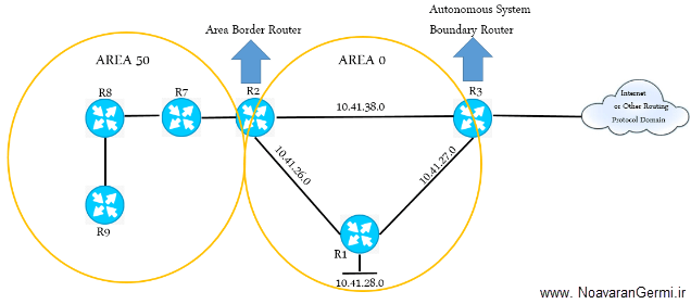 بهینه سازی وزن های پروتکل OSPF آنلاین در شبکه های IP بهینه سازی وزن های پروتکل OSPF آنلاین در شبکه های IP