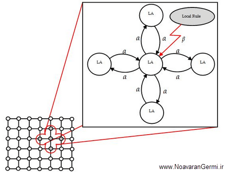 تصویر translate-cellular-learning-automata_23241 تصویر translate-cellular-learning-automata_23241 روش یادگیری مشارکتی بر اساس اتوماتای یادگیری سلولی و کاربرد آن در بهینه سازی