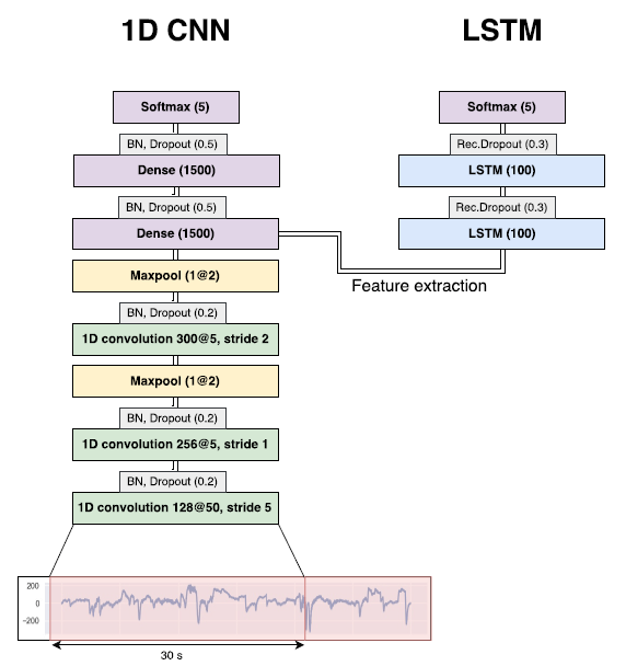 تصویر sleep-stage-classification-neural-networks-python_24026_2 تصویر sleep-stage-classification-neural-networks-python_24026_2 طبقه بندی خودکار مرحله خواب با شبکه عصبی عمیق CNN و LSTM در پایتون